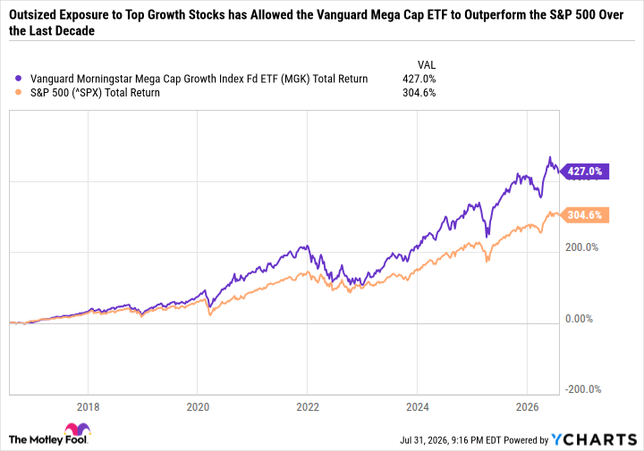 MGK Total Return Level Chart