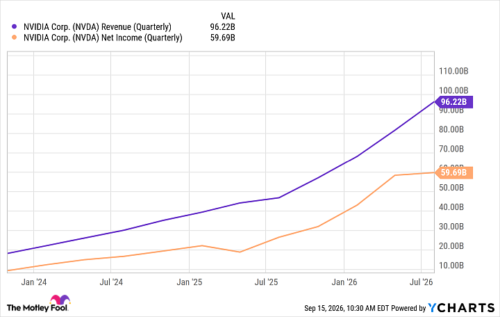 NVDA Revenue (Quarterly) Chart
