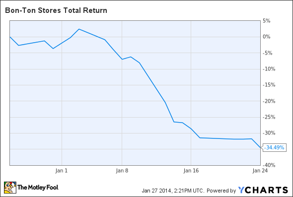 BONT Total Return Price Chart