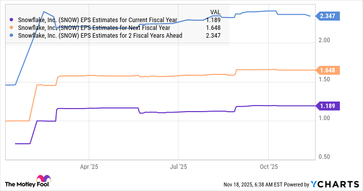 SNOW EPS Estimates for Current Fiscal Year Chart