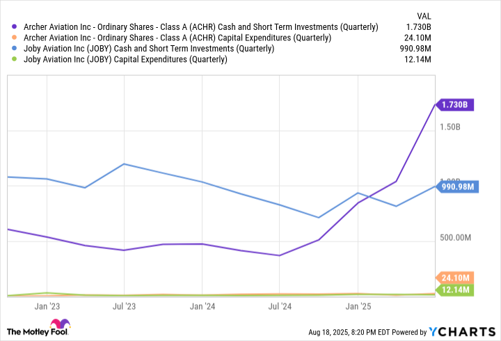 ACHR Cash and Short Term Investments (Quarterly) Chart