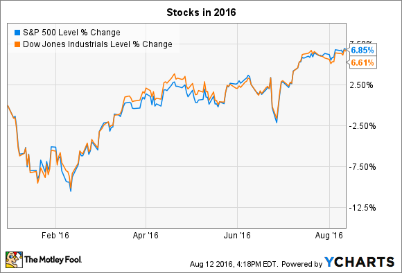 ^SPX Chart