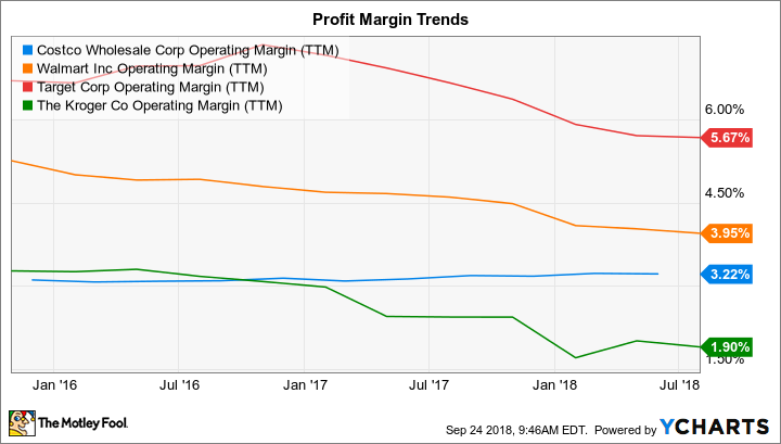 COST Operating Margin (TTM) Chart