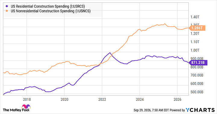 US Residential Construction Spending Chart
