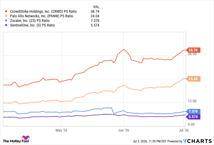 CRWD PS Ratio Chart