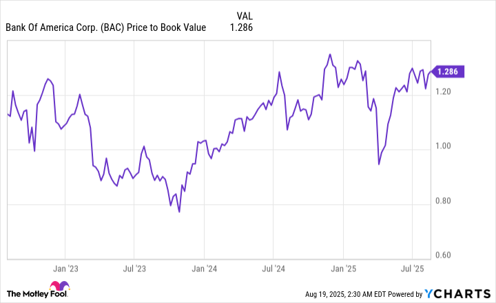 BAC Price to Book Value Chart