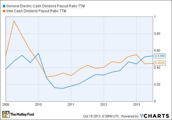 GE Cash Dividend Payout Ratio TTM Chart