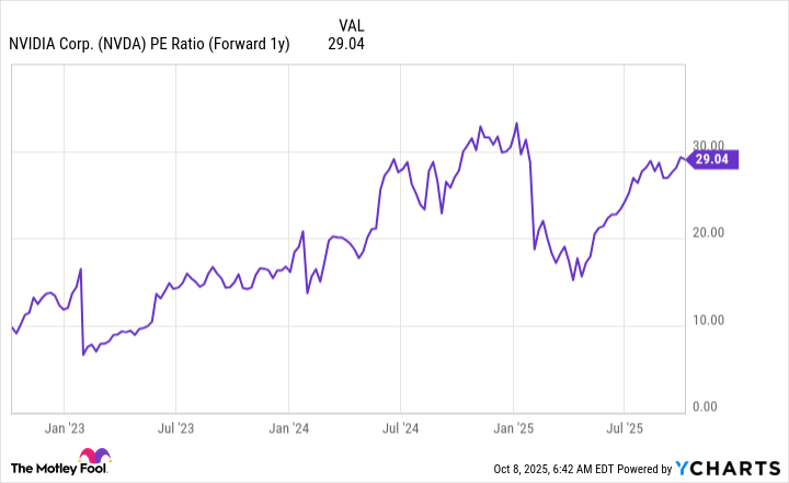 NVDA PE Ratio (Forward 1y) Chart