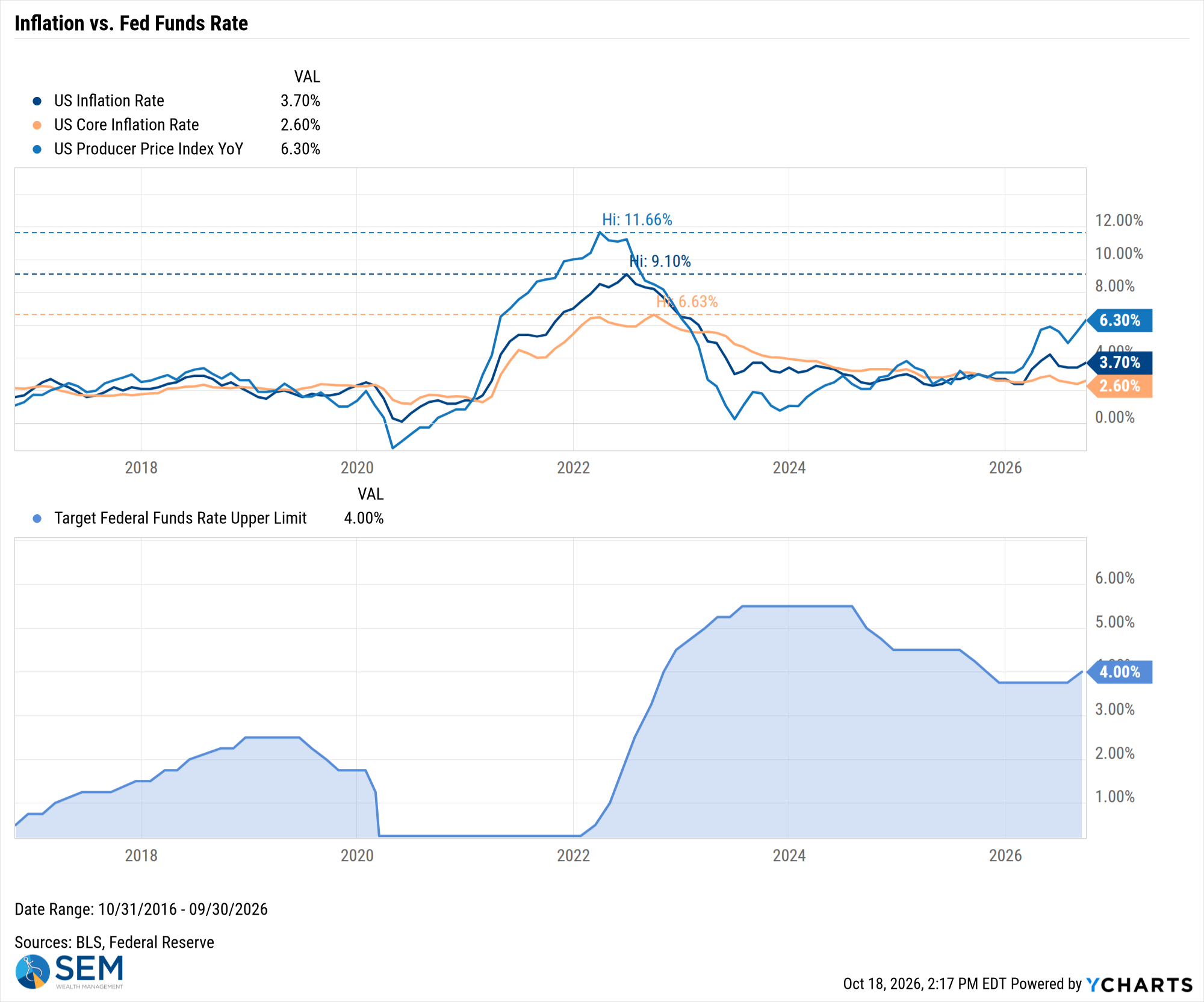 US Inflation Rate Chart