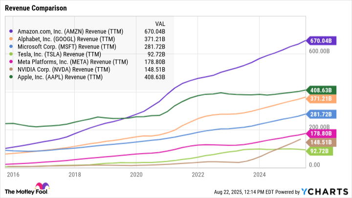 AMZN Revenue (TTM) Chart