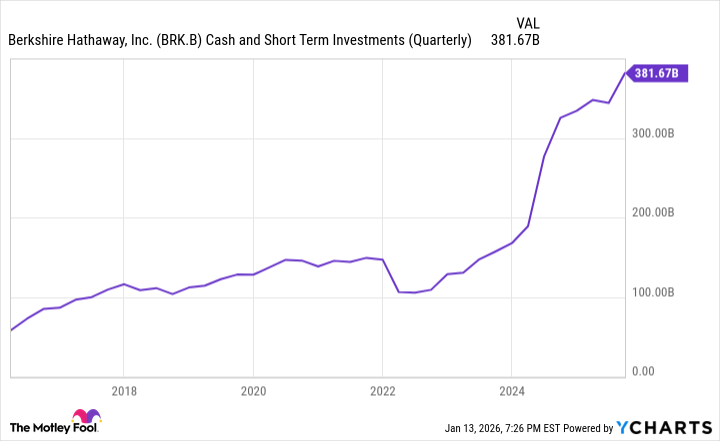 BRK.B Cash and Short Term Investments (Quarterly) Chart