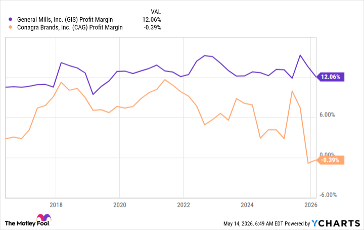 GIS Profit Margin Chart