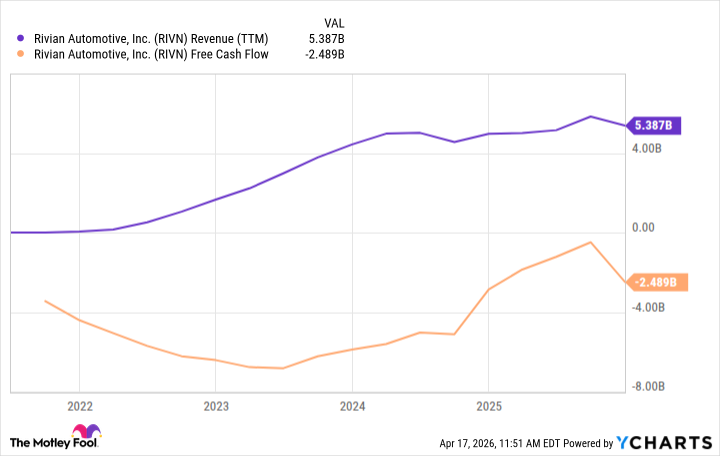 RIVN Revenue (TTM) Chart