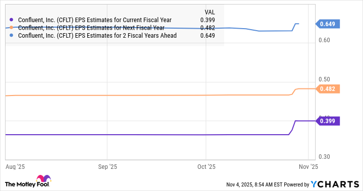 CFLT EPS Estimates for Current Fiscal Year Chart