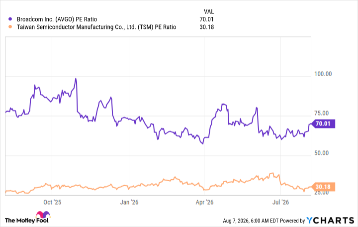 AVGO PE Ratio Chart