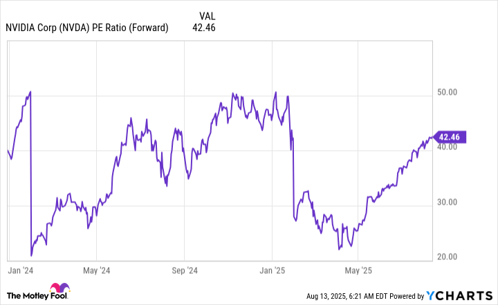 NVDA PE Ratio (Forward) Chart