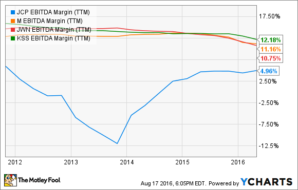 JCP EBITDA Margin (TTM) Chart