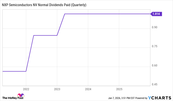 NXPI Normal Dividends Paid (Quarterly) Chart