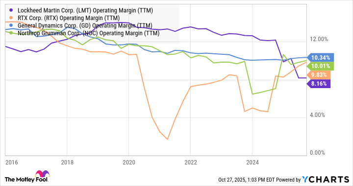 LMT Operating Margin (TTM) Chart