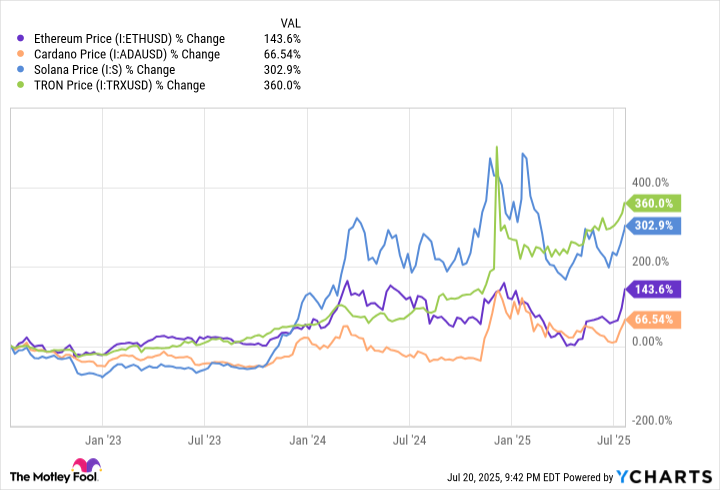 Ethereum Price Chart