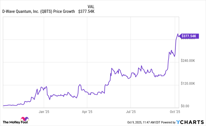 QBTS Chart