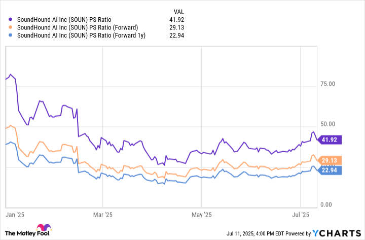SOUN PS Ratio Chart