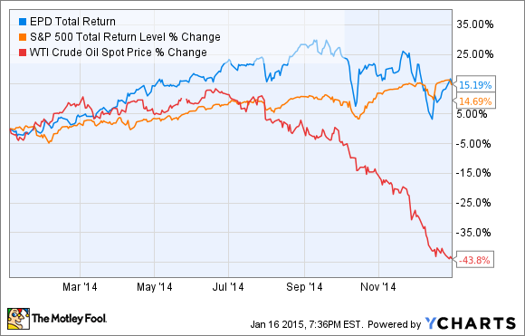 EPD Total Return Price Chart