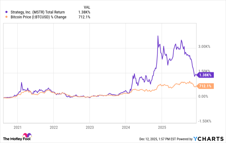 MSTR Total Return Level Chart