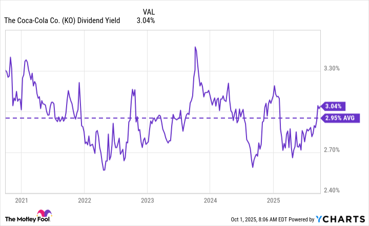 KO Dividend Yield Chart