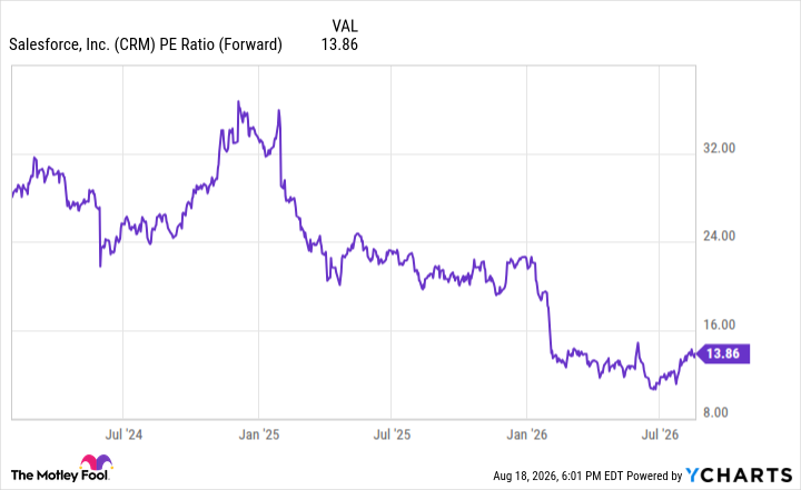 CRM PE Ratio (Forward) Chart