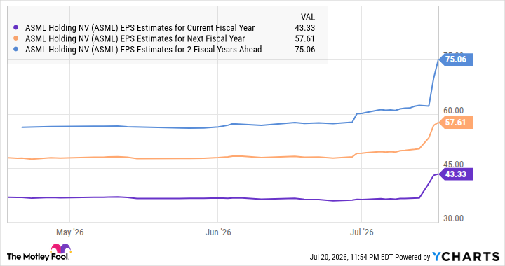 ASML EPS Estimates for Current Fiscal Year Chart