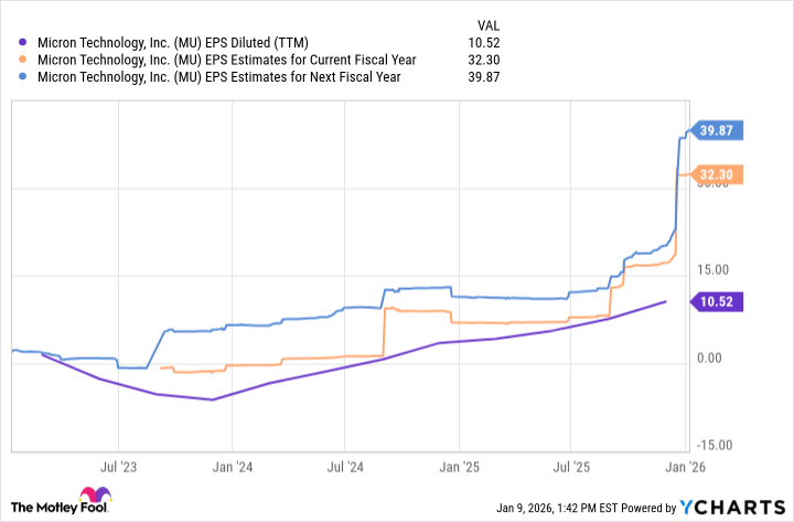 MU EPS Diluted (TTM) Chart