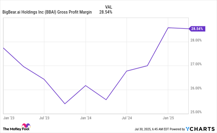BBAI Gross Profit Margin Chart