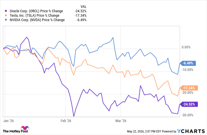 fool.com - Bram Berkowitz - Billionaire Phillipe Laffont Recently Sold Oracle, Tesla, and Nvidia and Purchased a Stock Down 94% Since Its IPO in 2020