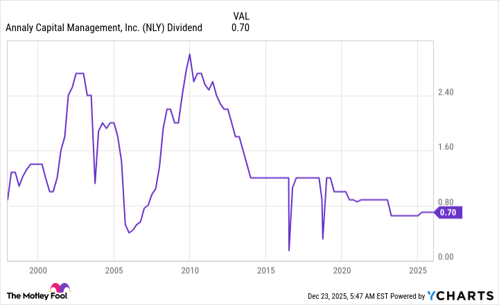 NLY Dividend Chart