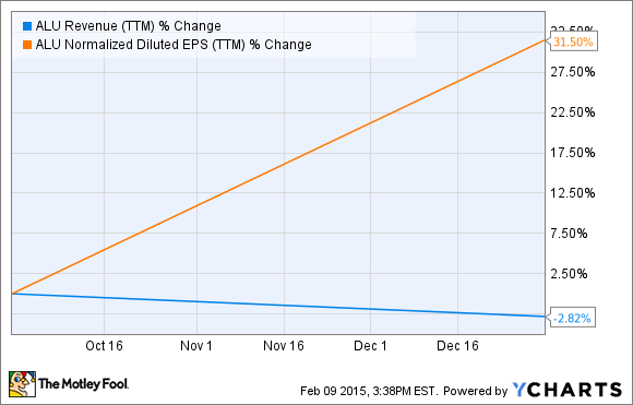 ALU Revenue (TTM) Chart