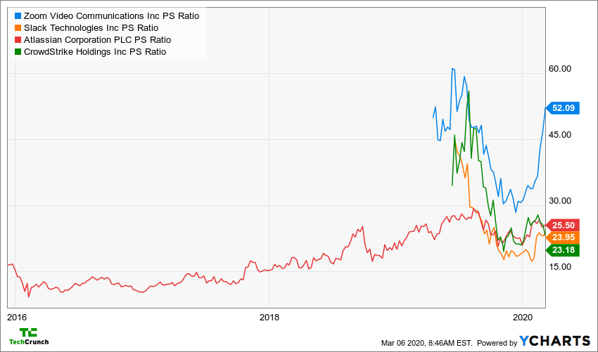 ZM PS Ratio Chart