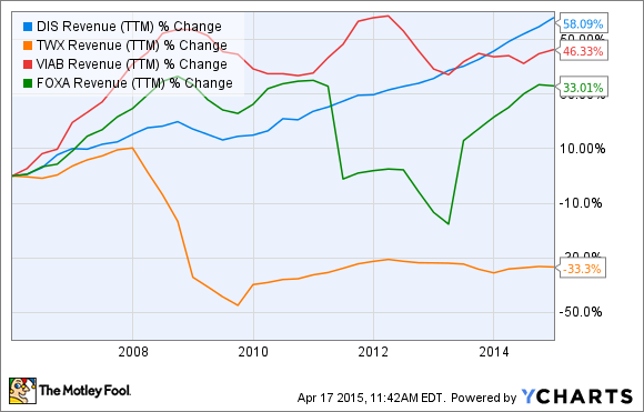 DIS Revenue (TTM) Chart