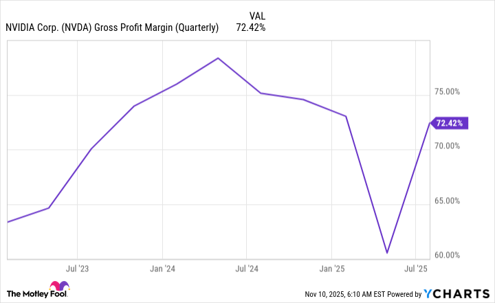 NVDA Gross Profit Margin (Quarterly) Chart
