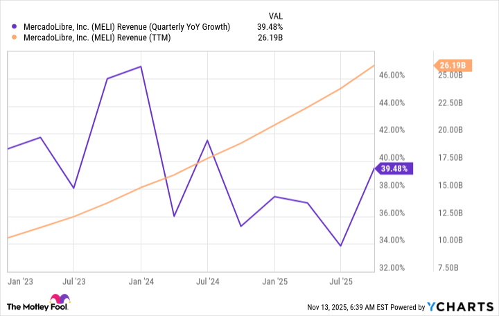 MELI Revenue (Quarterly YoY Growth) Chart
