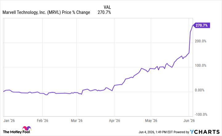 Is Marvell the Subsequent Nvidia? MRVL Chart