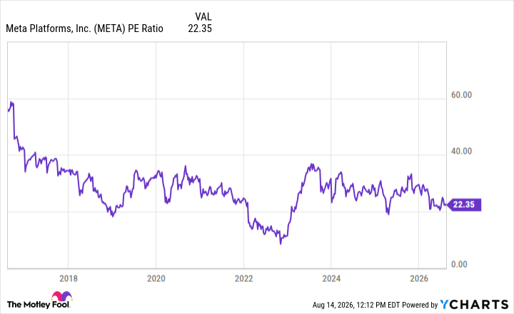 META PE Ratio Chart