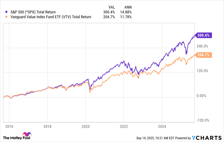 ^SPX Chart