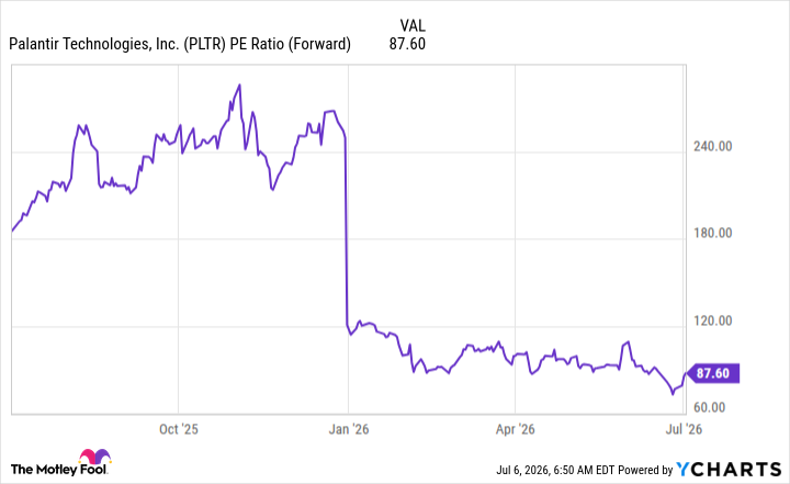 PLTR PE Ratio (Forward) Chart