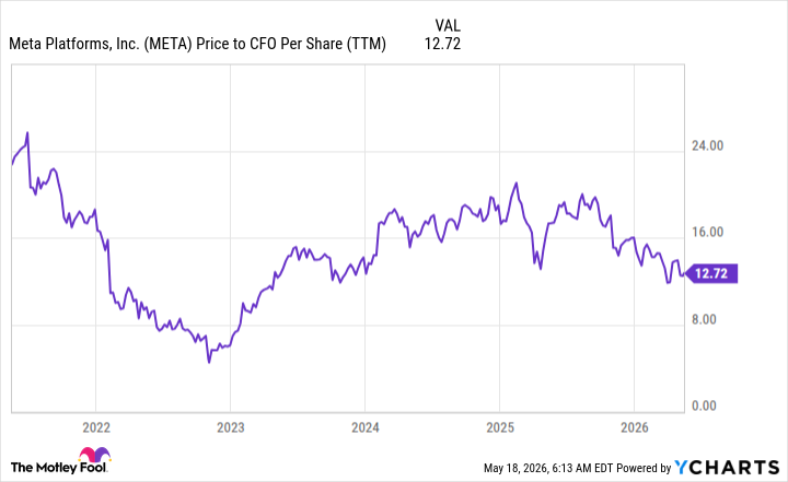 META Price to CFO Per Share (TTM) Chart