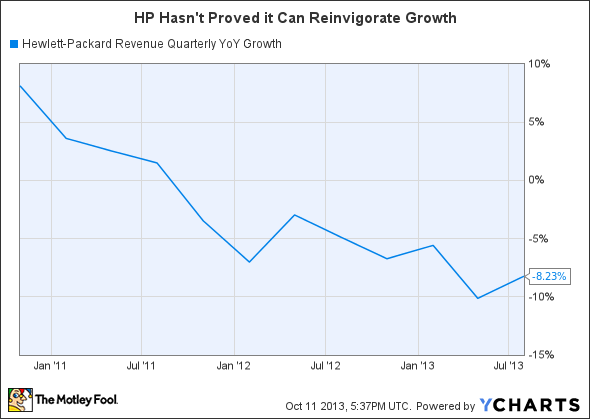 HPQ Revenue Quarterly YoY Growth Chart