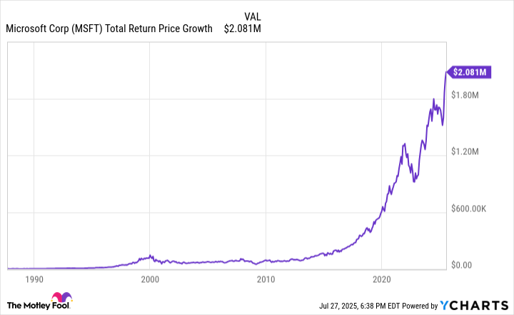 MSFT Total Return Price Chart