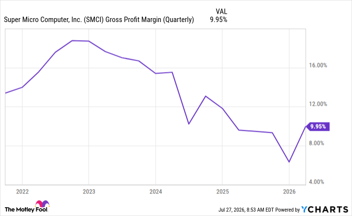 SMCI Gross Profit Margin (Quarterly) Chart