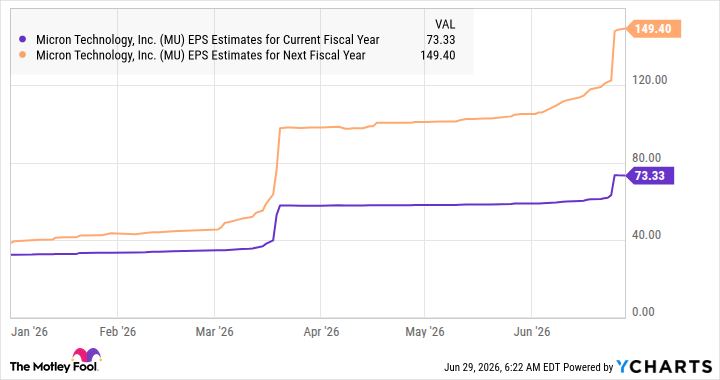 MU EPS Estimates for Current Fiscal Year Chart
