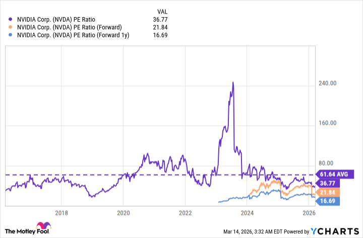 NVDA PE Ratio Chart